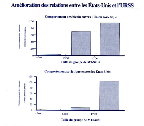 Amélioration des relation USA - URSS